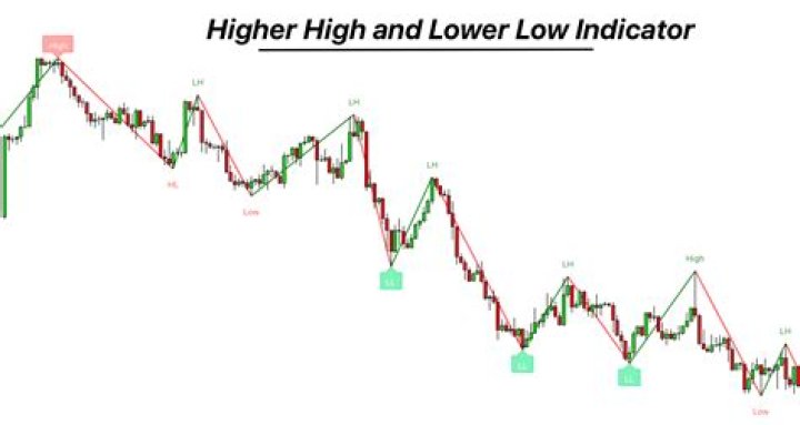 Is a higher or lower CAPM better?