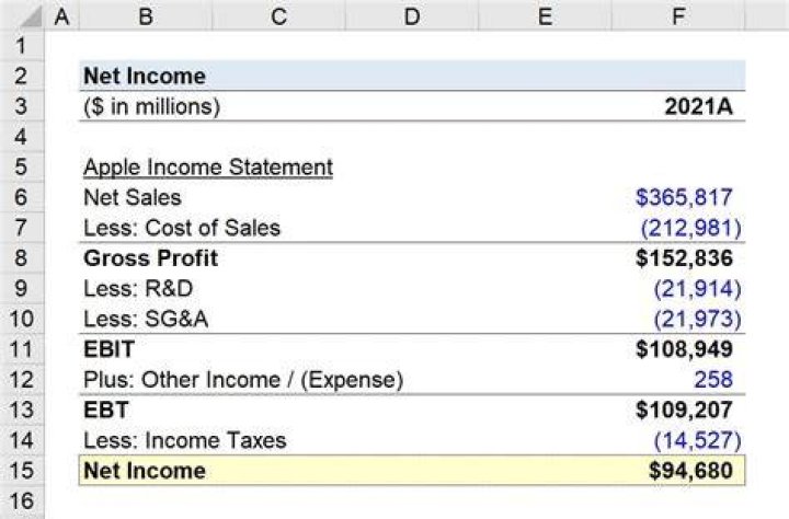 Is a loss a decrease in net income?
