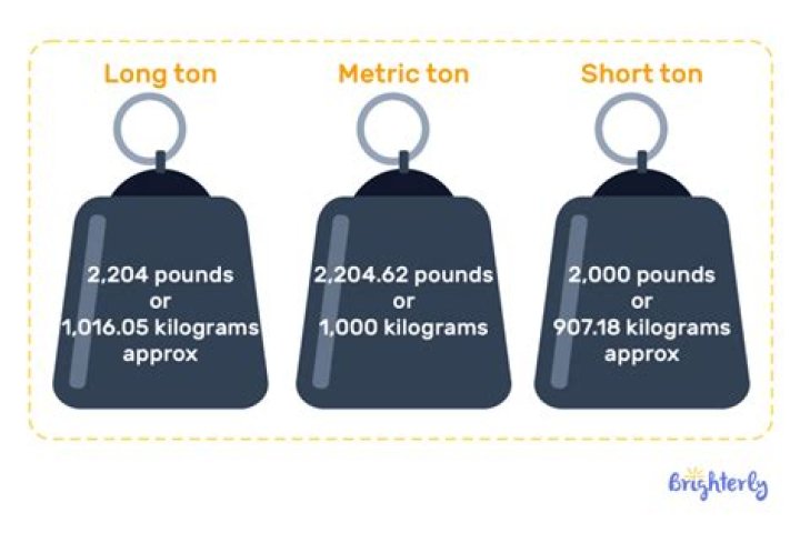 Is a metric ton bigger than a US ton?