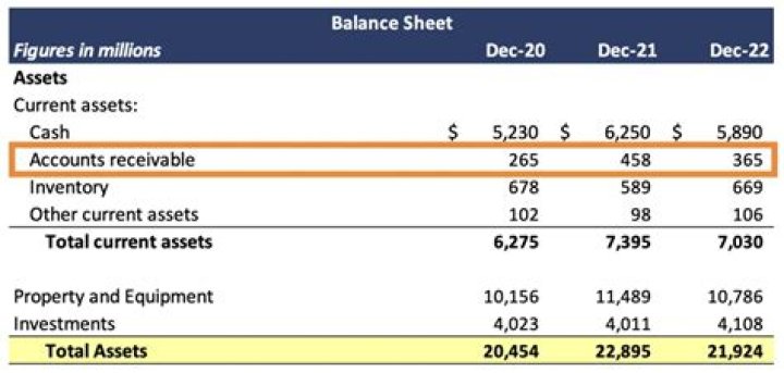 Is accounts receivable a current account?
