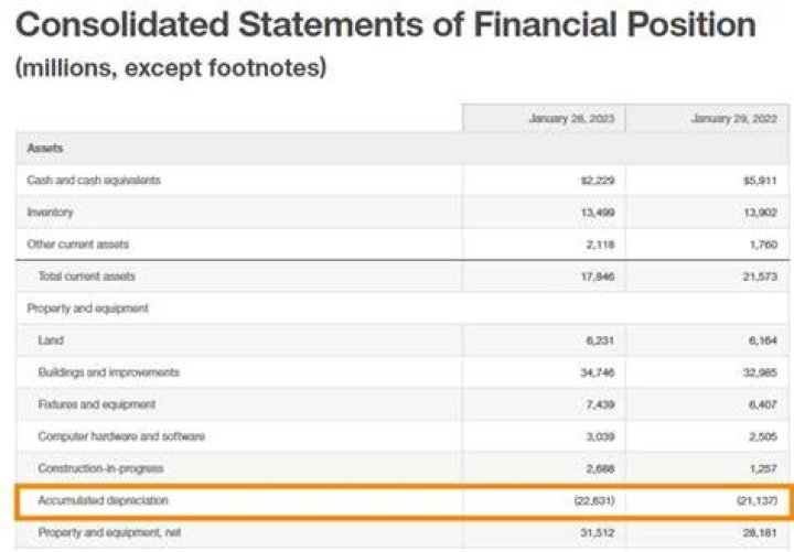 Is accumulated depreciation in cash flow statement?