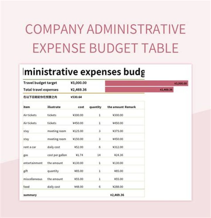 Is administrative expense an expense?