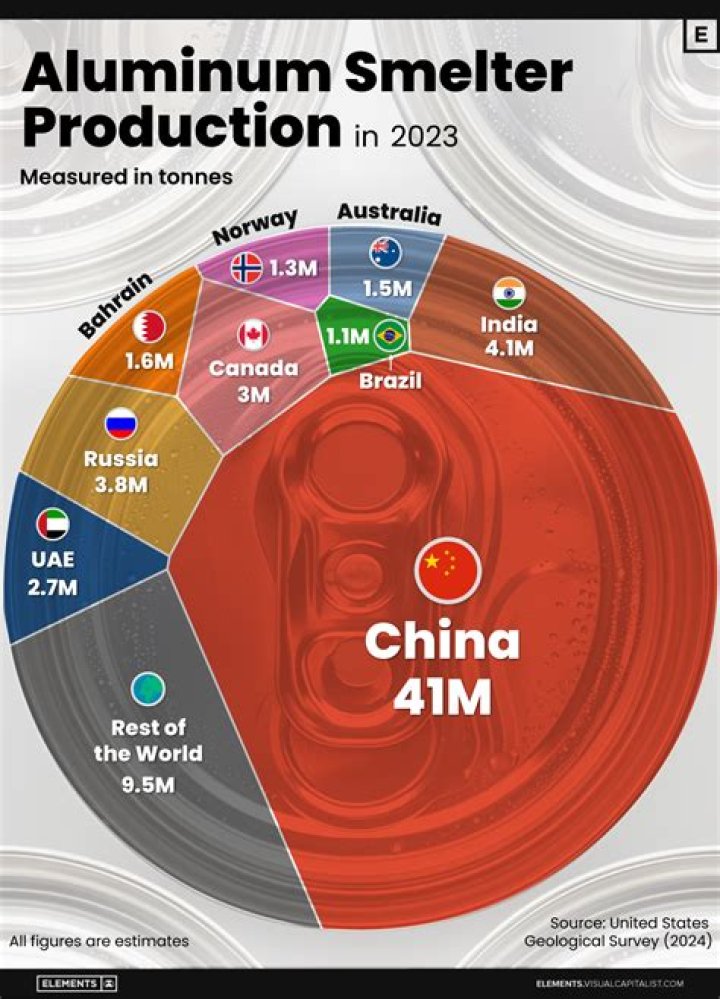 Is aluminium smelting a consumer industry?