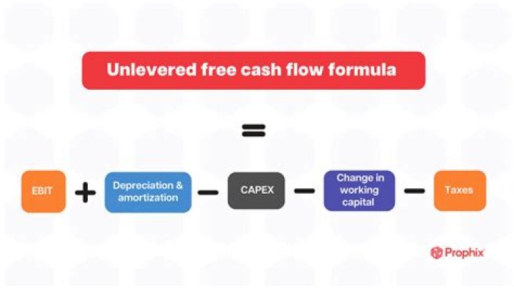 Is amortization included in free cash flow?