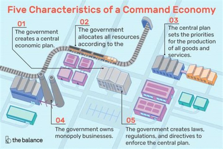 Is an economic system in which the central government owns farms factories and offices?
