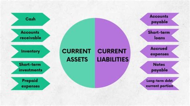 Is an excess of current assets over current liabilities?