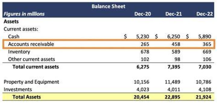Is an increase in accounts receivable a source or use of cash?