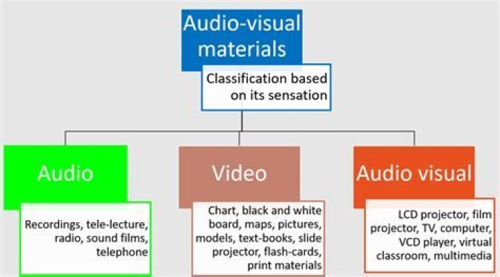 Is audio or visual information better remembered?