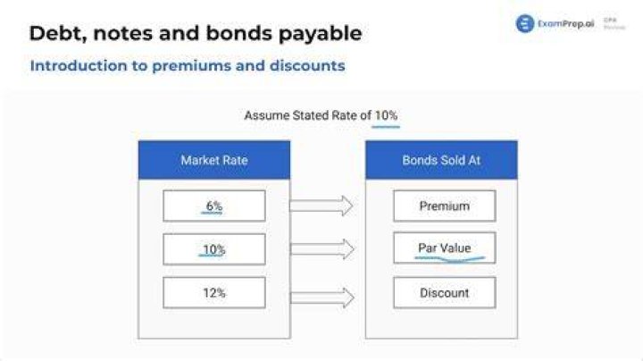 Is bonds Payable a credit or debit?