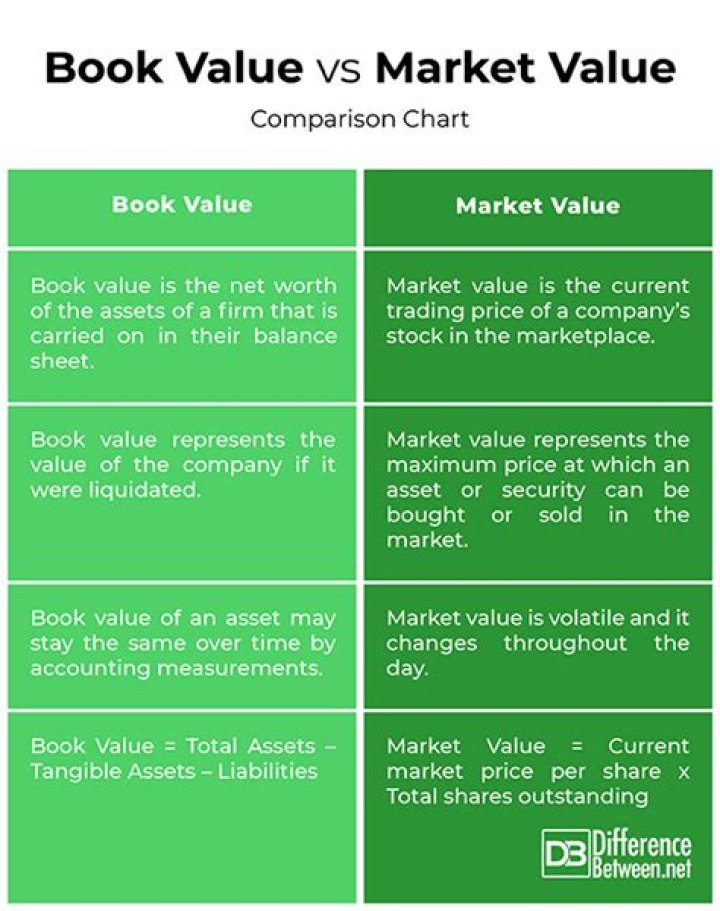Is book value and market value the same?