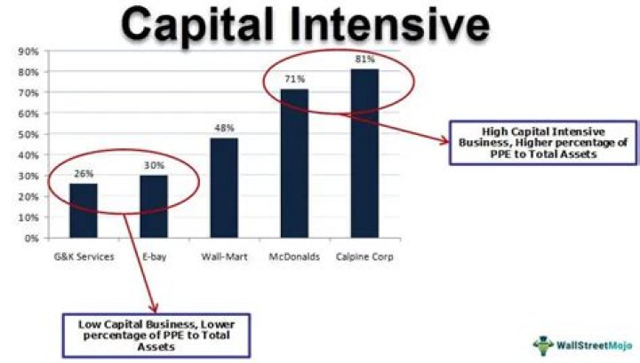 Is capital intensive good or bad?