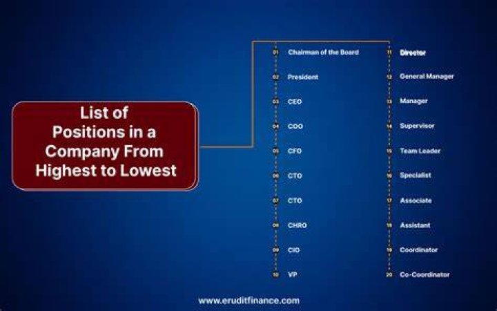 Is chairman of the board the highest position?