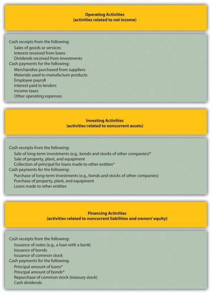 Is collecting interest a financing activity?