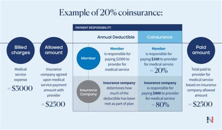 Is deductible the same as co insurance?