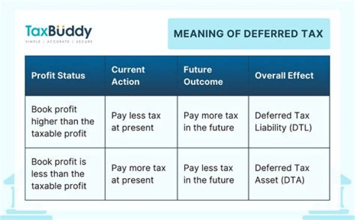 Is deferred tax an asset or liability?