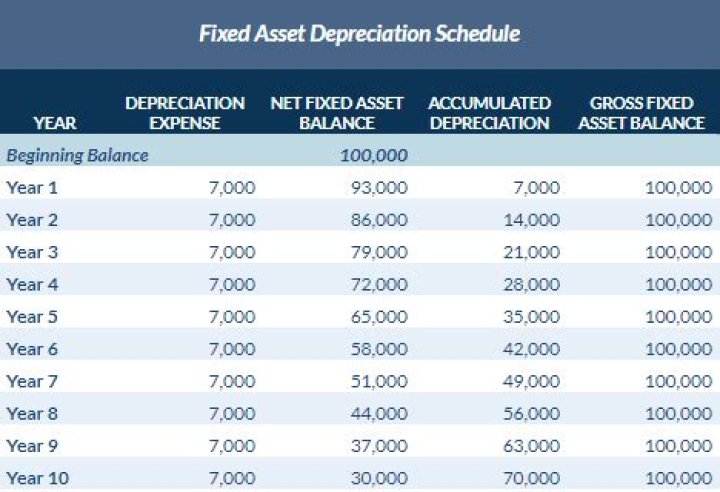 Is depreciation a fixed asset?