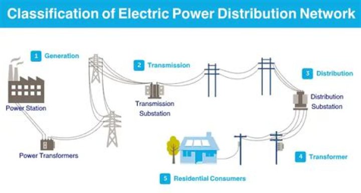Is distribution a selling?
