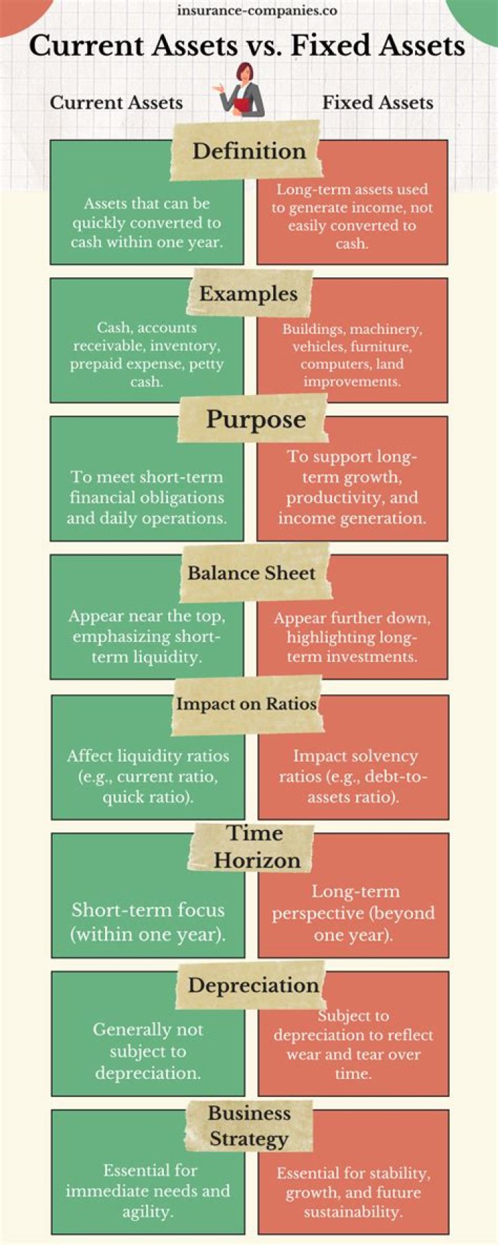Is fixed deposit non-current asset?