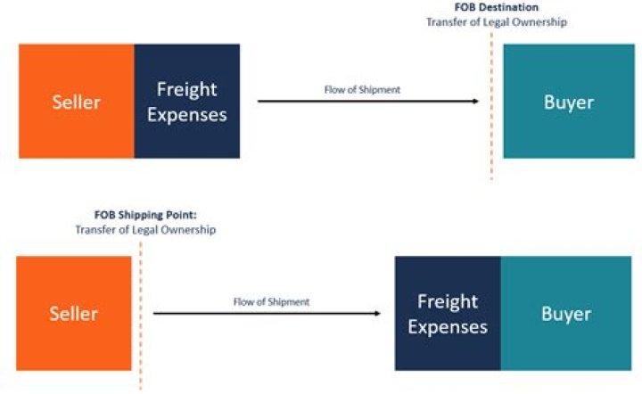 Is freight included in fixed asset?