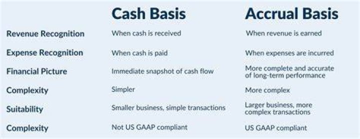 Is GAAP a cash or accrual basis?
