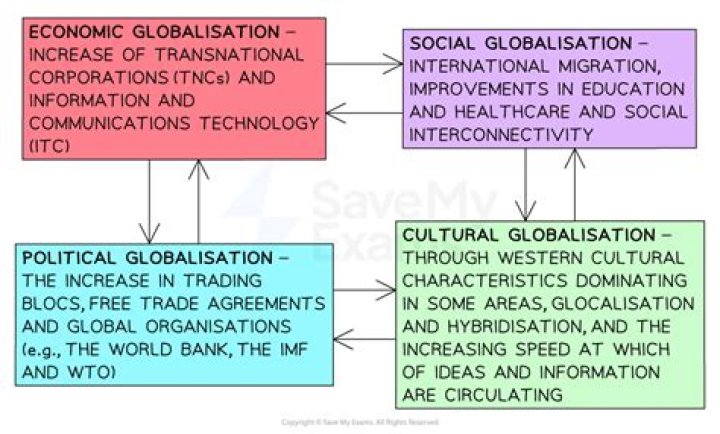 Is Globalisation is really necessary?