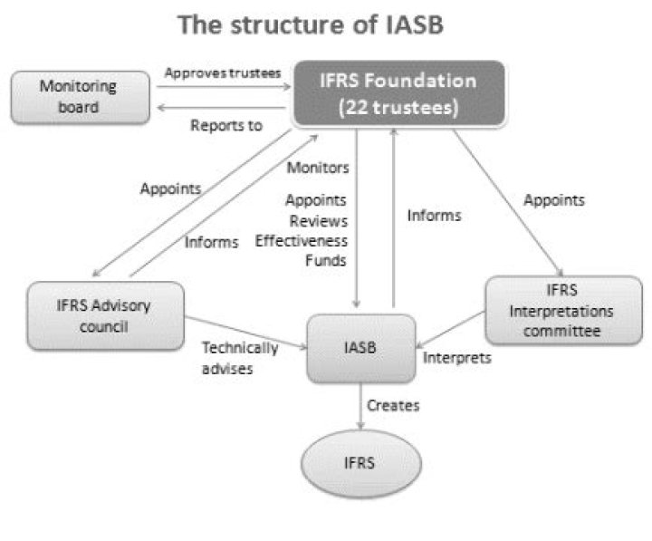 Is IAS published by IASB?