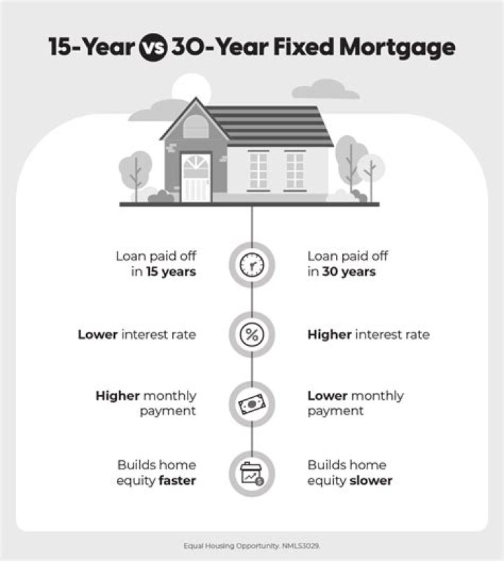 Is it better to pay more on a 30-year mortgage or take out a 15-year?