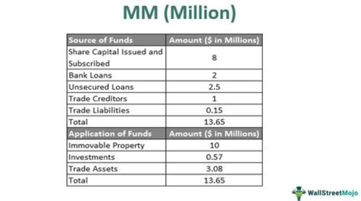 Is it M or MM for million?