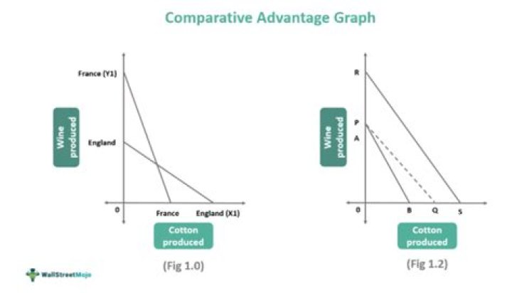 Is it possible for comparative advantage to change?