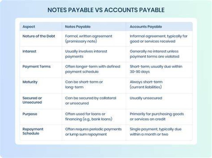 Is Notes payable current or non current?