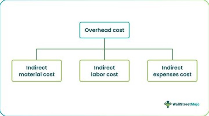 Is overhead cost total cost?
