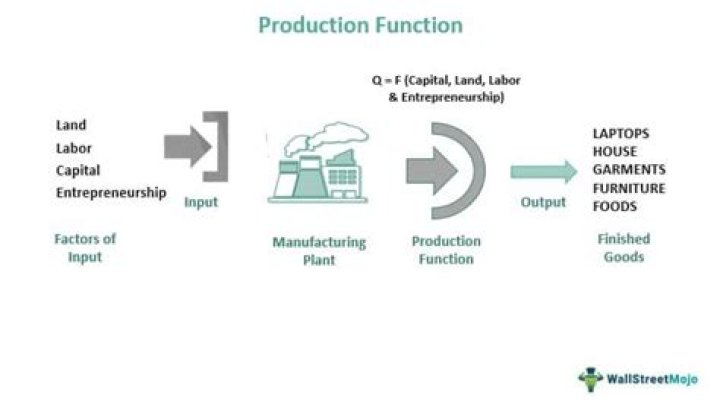 Is production a major function of business?