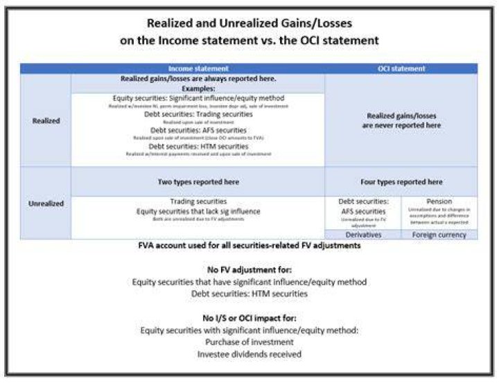Is Realized gain an income account?