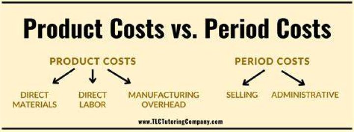 Is rent an overhead cost or period cost?