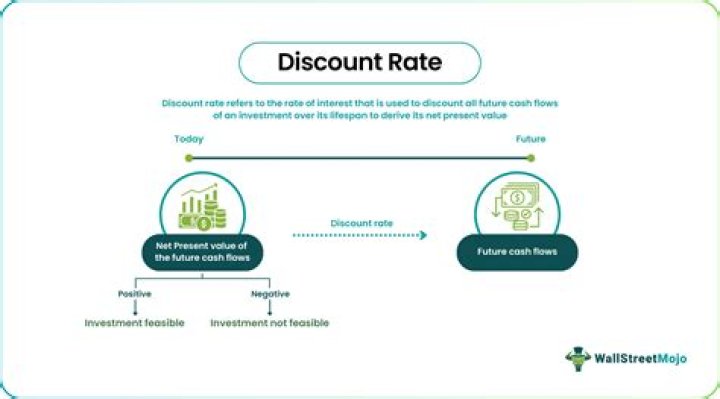 Is Required return the same as discount rate?