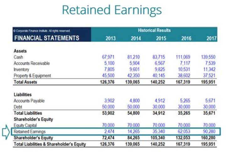 Is retained earnings a current asset?