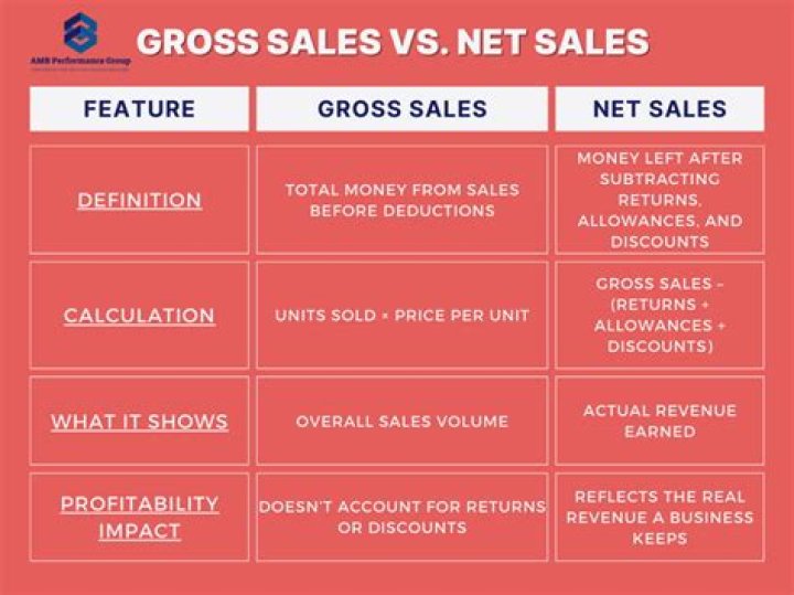 Is revenue and gross sales the same?