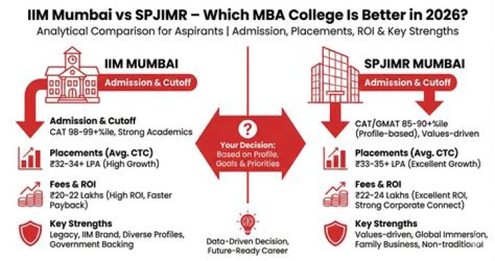 Is SPJIMR a good college?
