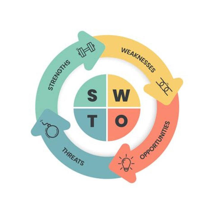 Is Swoc and SWOT are same?