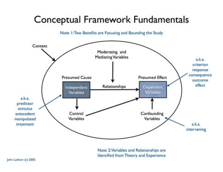 Is the conceptual framework a standard?