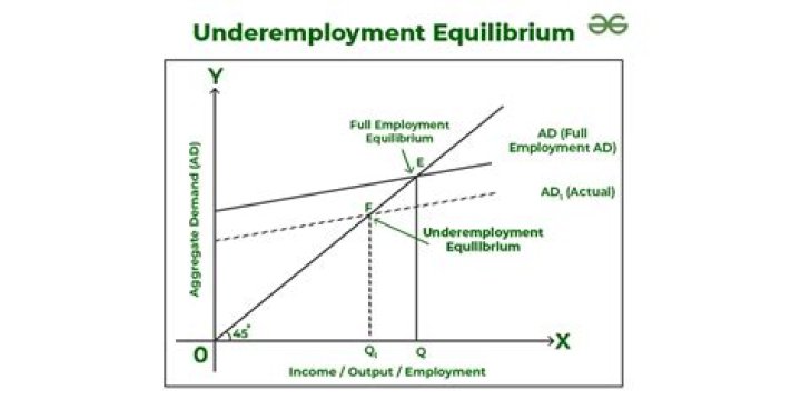 Is the economy in equilibrium at full employment?