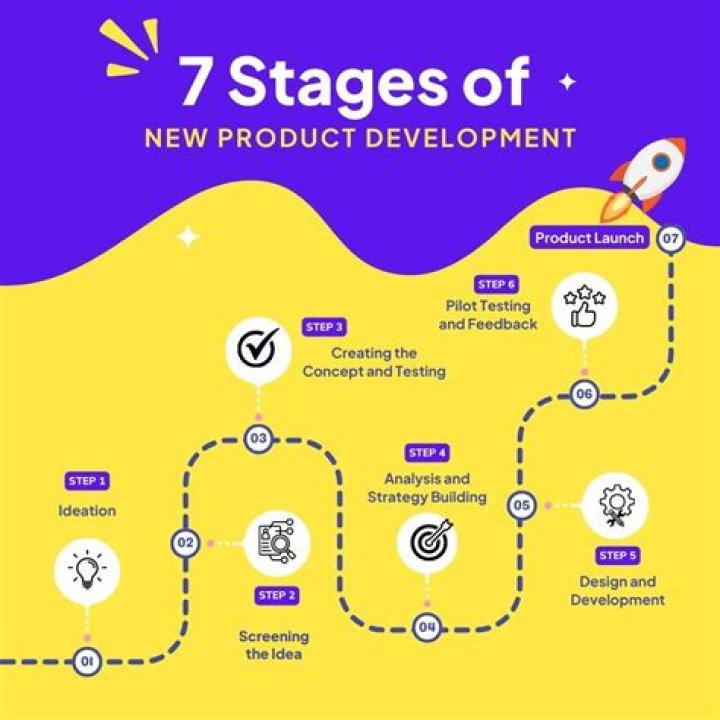 Is the product development process a straight line?