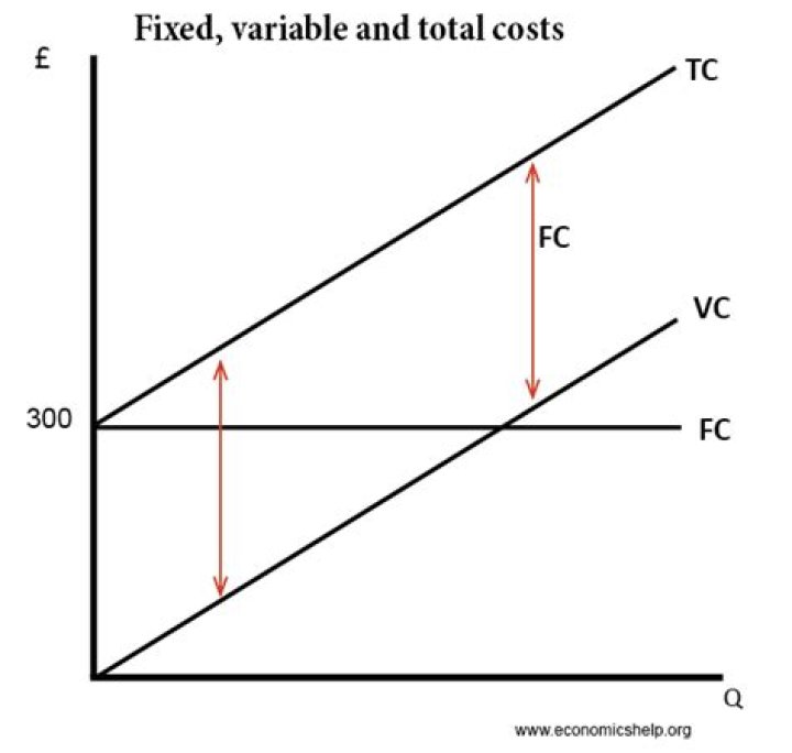 Is total cost fixed cost plus variable cost?
