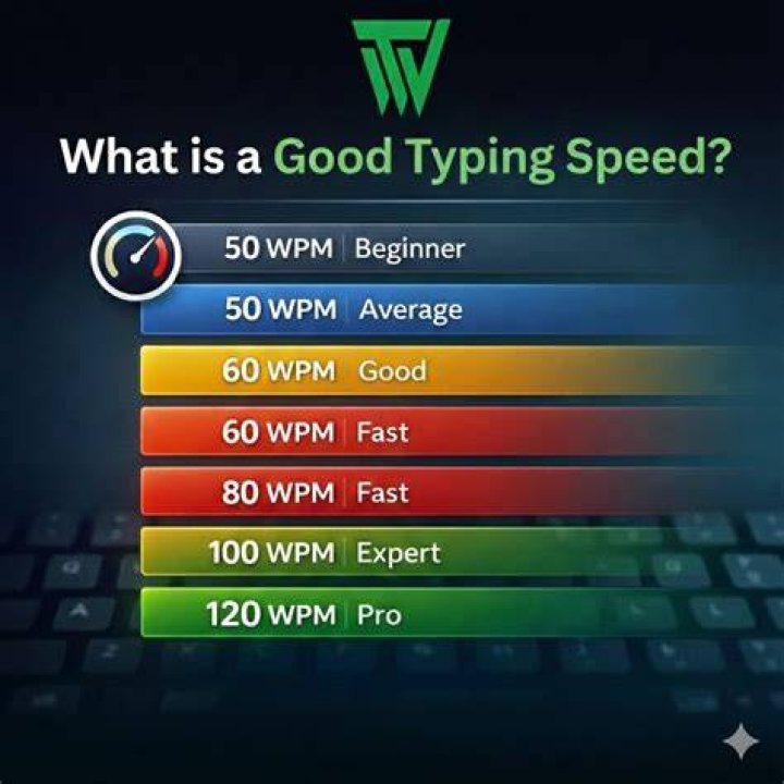 Is typing WPM 115 good?