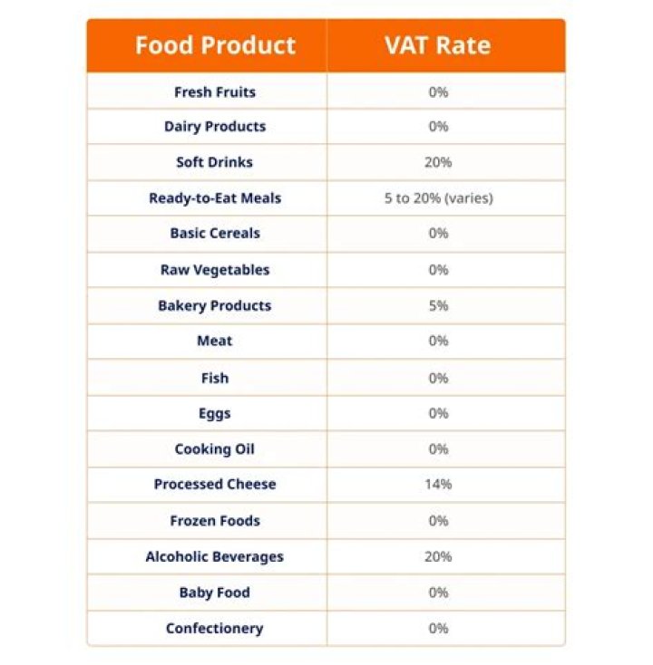 Is VAT applicable in Rajasthan?