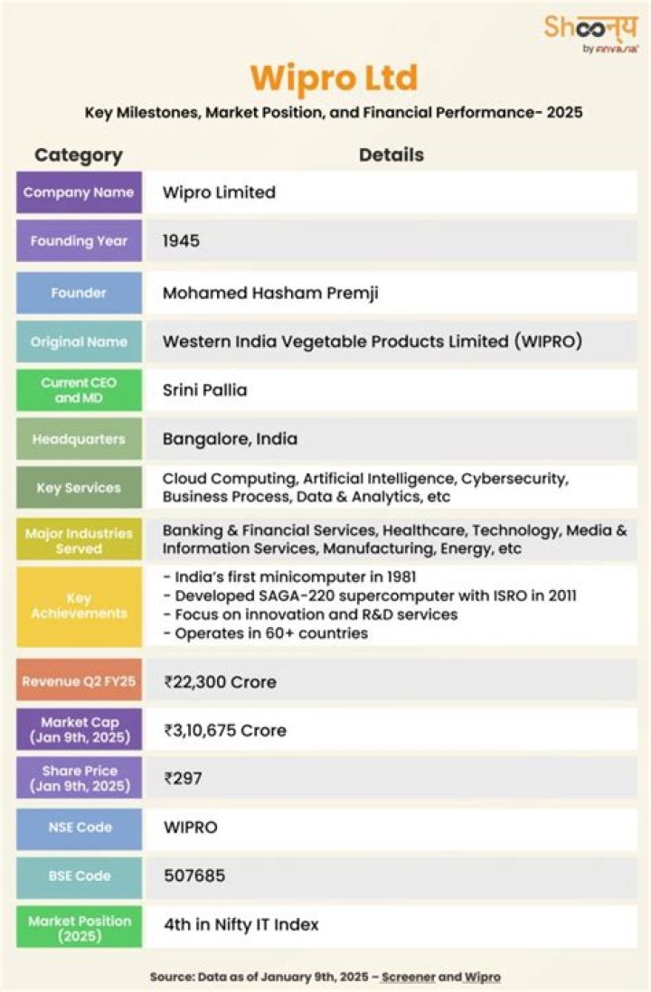 Is Wipro an Indian company?