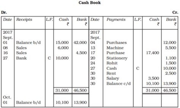 Should a transaction be first recorded in a journal or ledger why Class 11?