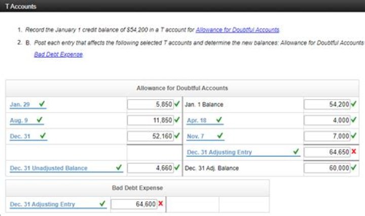 What account becomes uncollectible and must be written off?