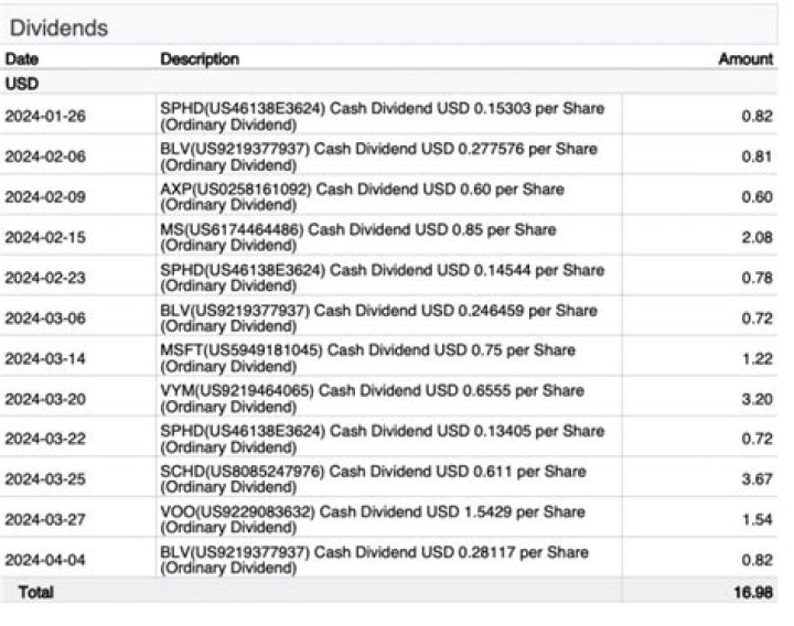 What account does dividends declared go under?