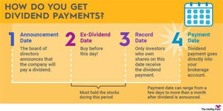 What accounts affect paying dividends?